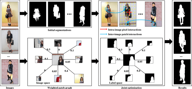 Figure 2 for Image Co-segmentation via Multi-scale Local Shape Transfer