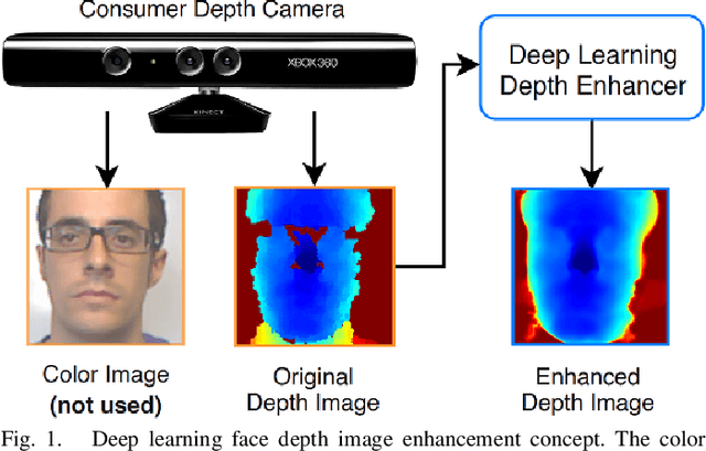 Figure 1 for Deep Learning-based Single Image Face Depth Data Enhancement