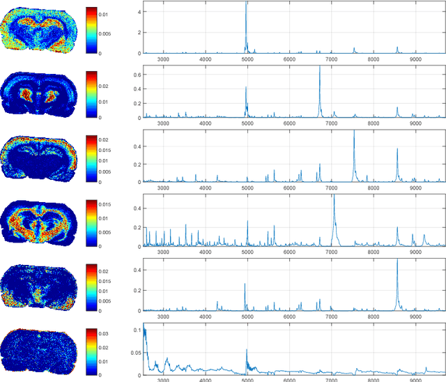 Figure 3 for A Survey on Surrogate Approaches to Non-negative Matrix Factorization