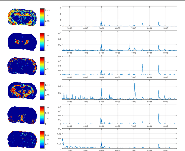 Figure 4 for A Survey on Surrogate Approaches to Non-negative Matrix Factorization