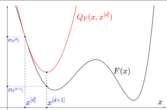 Figure 1 for A Survey on Surrogate Approaches to Non-negative Matrix Factorization