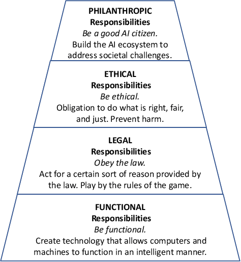 Figure 1 for Socially Responsible AI Algorithms: Issues, Purposes, and Challenges