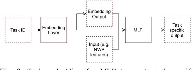 Figure 2 for Emerging Relation Network and Task Embedding for Multi-Task Regression Problems