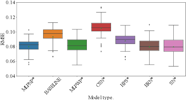 Figure 4 for Emerging Relation Network and Task Embedding for Multi-Task Regression Problems