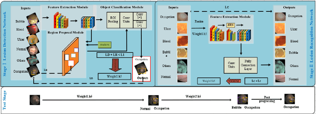 Figure 1 for Gastrointestinal Polyps and Tumors Detection Based on Multi-scale Feature-fusion with WCE Sequences