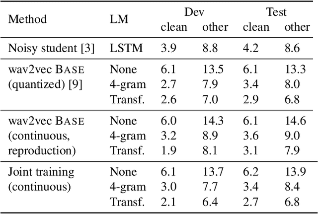 Figure 2 for Joint Masked CPC and CTC Training for ASR