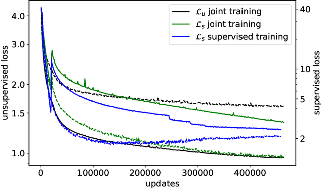 Figure 1 for Joint Masked CPC and CTC Training for ASR