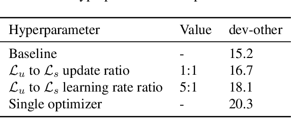 Figure 3 for Joint Masked CPC and CTC Training for ASR