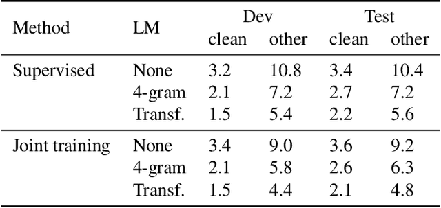 Figure 4 for Joint Masked CPC and CTC Training for ASR