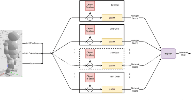Figure 2 for Ensemble of LSTMs and feature selection for human action prediction