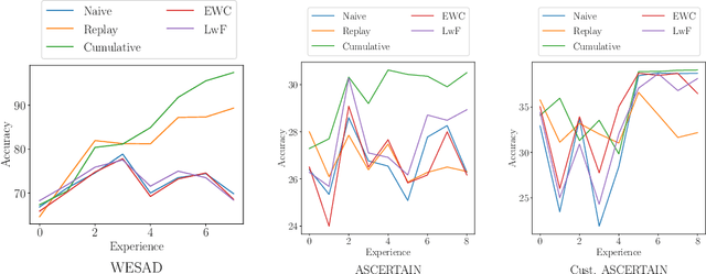 Figure 4 for Continual Learning for Human State Monitoring