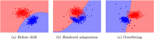 Figure 3 for Adversarial Concept Drift Detection under Poisoning Attacks for Robust Data Stream Mining