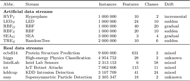 Figure 2 for Adversarial Concept Drift Detection under Poisoning Attacks for Robust Data Stream Mining