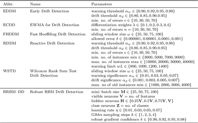 Figure 4 for Adversarial Concept Drift Detection under Poisoning Attacks for Robust Data Stream Mining