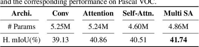 Figure 4 for SIGN: Spatial-information Incorporated Generative Network for Generalized Zero-shot Semantic Segmentation