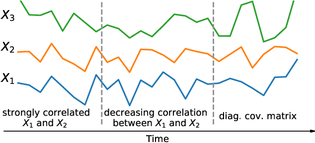Figure 1 for Efficient Covariance Estimation from Temporal Data