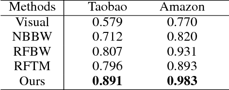 Figure 2 for Deep Style Match for Complementary Recommendation