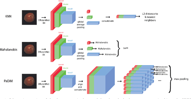 Figure 1 for Data augmentation and pre-trained networks for extremely low data regimes unsupervised visual inspection