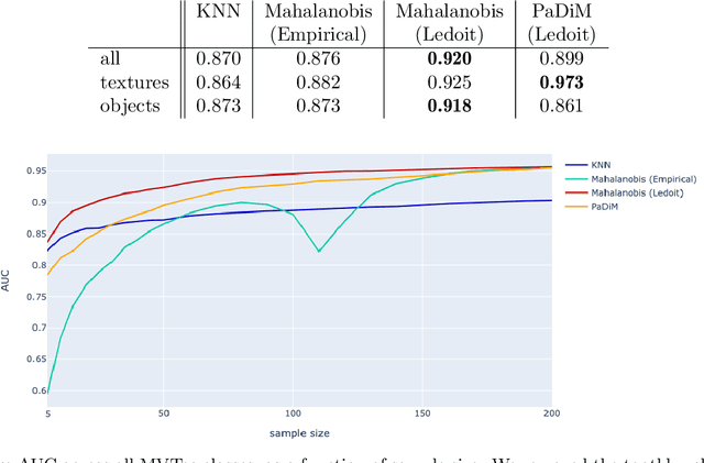 Figure 3 for Data augmentation and pre-trained networks for extremely low data regimes unsupervised visual inspection