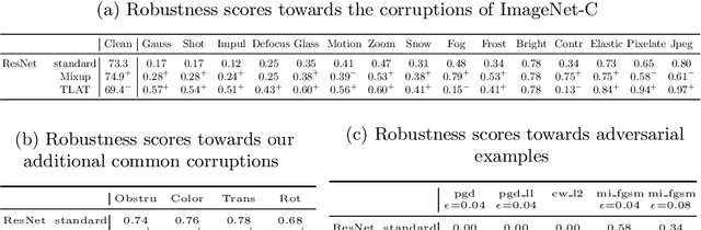 Figure 3 for Addressing Neural Network Robustness with Mixup and Targeted Labeling Adversarial Training