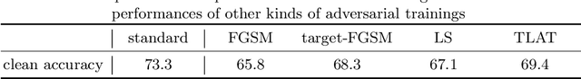 Figure 4 for Addressing Neural Network Robustness with Mixup and Targeted Labeling Adversarial Training