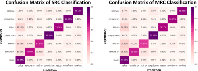 Figure 2 for Improving Scholarly Knowledge Representation: Evaluating BERT-based Models for Scientific Relation Classification