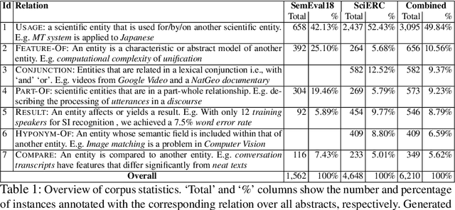 Figure 1 for Improving Scholarly Knowledge Representation: Evaluating BERT-based Models for Scientific Relation Classification