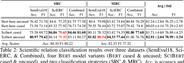 Figure 3 for Improving Scholarly Knowledge Representation: Evaluating BERT-based Models for Scientific Relation Classification