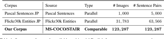 Figure 1 for A Corpus for English-Japanese Multimodal Neural Machine Translation with Comparable Sentences