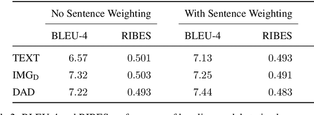 Figure 3 for A Corpus for English-Japanese Multimodal Neural Machine Translation with Comparable Sentences