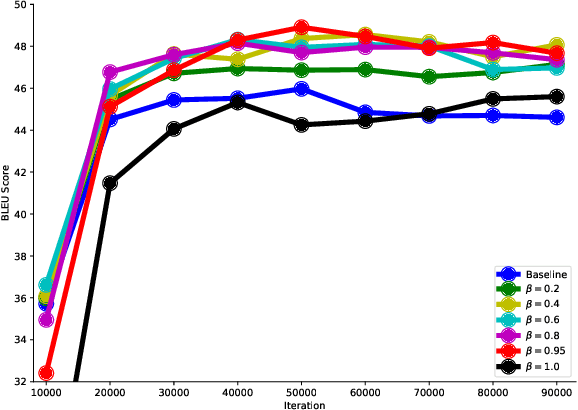 Figure 2 for Robust Neural Machine Translation with Joint Textual and Phonetic Embedding