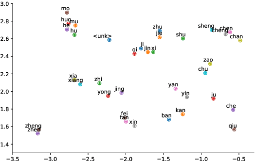 Figure 4 for Robust Neural Machine Translation with Joint Textual and Phonetic Embedding