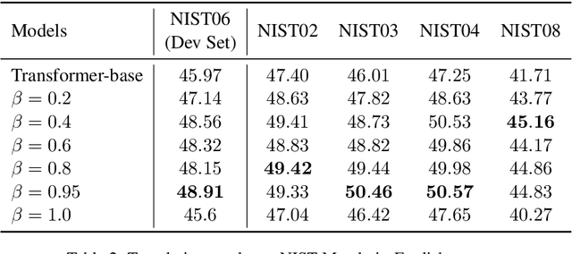 Figure 3 for Robust Neural Machine Translation with Joint Textual and Phonetic Embedding