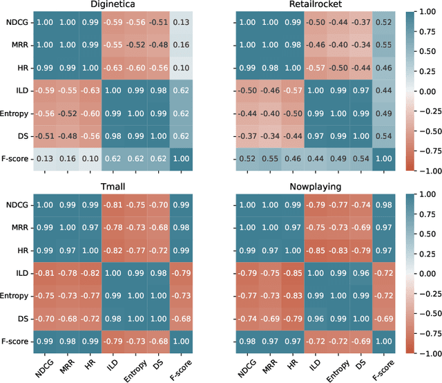 Figure 2 for Understanding Diversity in Session-Based Recommendation