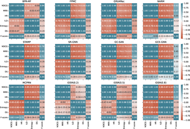 Figure 4 for Understanding Diversity in Session-Based Recommendation