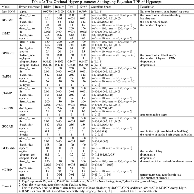 Figure 3 for Understanding Diversity in Session-Based Recommendation