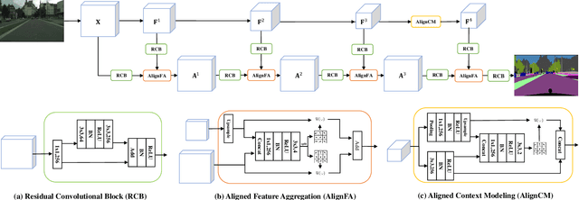 Figure 3 for AlignSeg: Feature-Aligned Segmentation Networks