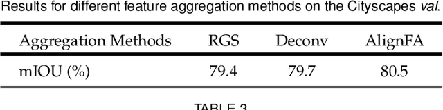 Figure 4 for AlignSeg: Feature-Aligned Segmentation Networks