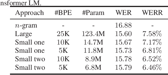 Figure 1 for An Empirical Study of Efficient ASR Rescoring with Transformers