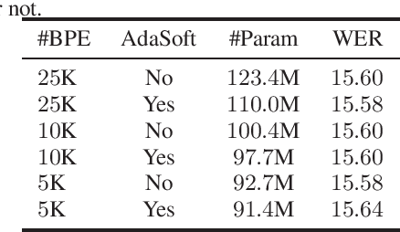 Figure 2 for An Empirical Study of Efficient ASR Rescoring with Transformers