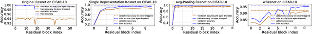 Figure 3 for Residual Connections Encourage Iterative Inference