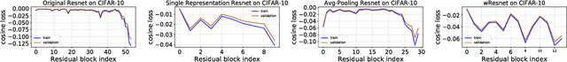 Figure 4 for Residual Connections Encourage Iterative Inference