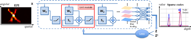 Figure 3 for Model-inspired Deep Learning for Light-Field Microscopy with Application to Neuron Localization