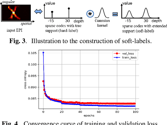 Figure 4 for Model-inspired Deep Learning for Light-Field Microscopy with Application to Neuron Localization