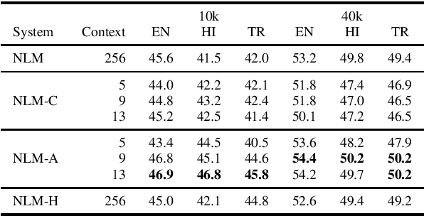 Figure 3 for The Importance of Context in Very Low Resource Language Modeling