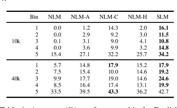 Figure 4 for The Importance of Context in Very Low Resource Language Modeling