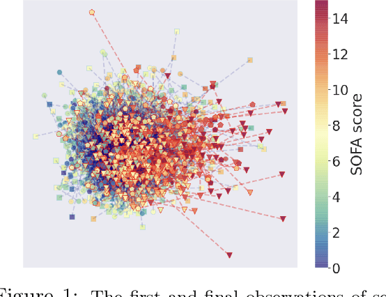Figure 1 for An Empirical Study of Representation Learning for Reinforcement Learning in Healthcare