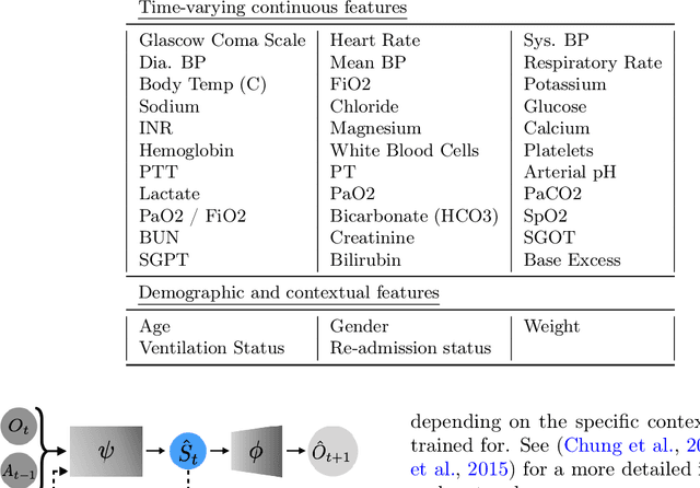 Figure 4 for An Empirical Study of Representation Learning for Reinforcement Learning in Healthcare