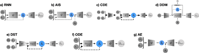 Figure 3 for An Empirical Study of Representation Learning for Reinforcement Learning in Healthcare