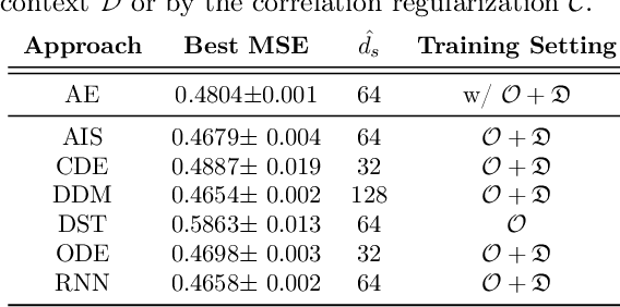 Figure 2 for An Empirical Study of Representation Learning for Reinforcement Learning in Healthcare